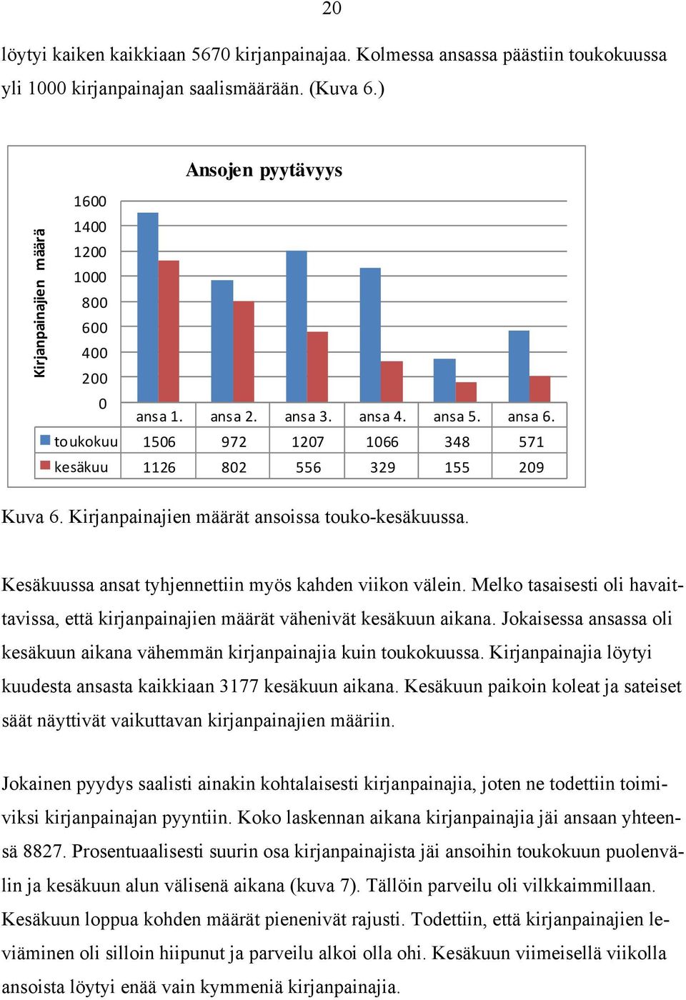 toukokuu 1506 972 1207 1066 348 571 kesäkuu 1126 802 556 329 155 209 Kuva 6. Kirjanpainajien määrät ansoissa touko-kesäkuussa. Kesäkuussa ansat tyhjennettiin myös kahden viikon välein.