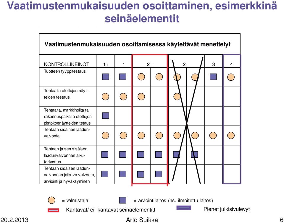 Tehtaan sisäinen laadunvalvonta Tehtaan ja sen sisäisen laadunvalvonnan alkutarkastus Tehtaan sisäisen laadunvalvonnan jatkuva valvonta, arviointi ja