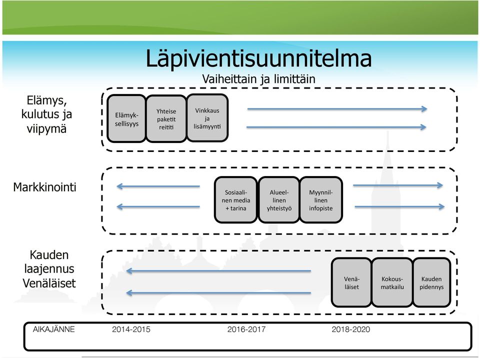 media + tarina Alueel- linen yhteistyö Myynnil- linen infopiste Kauden laajennus