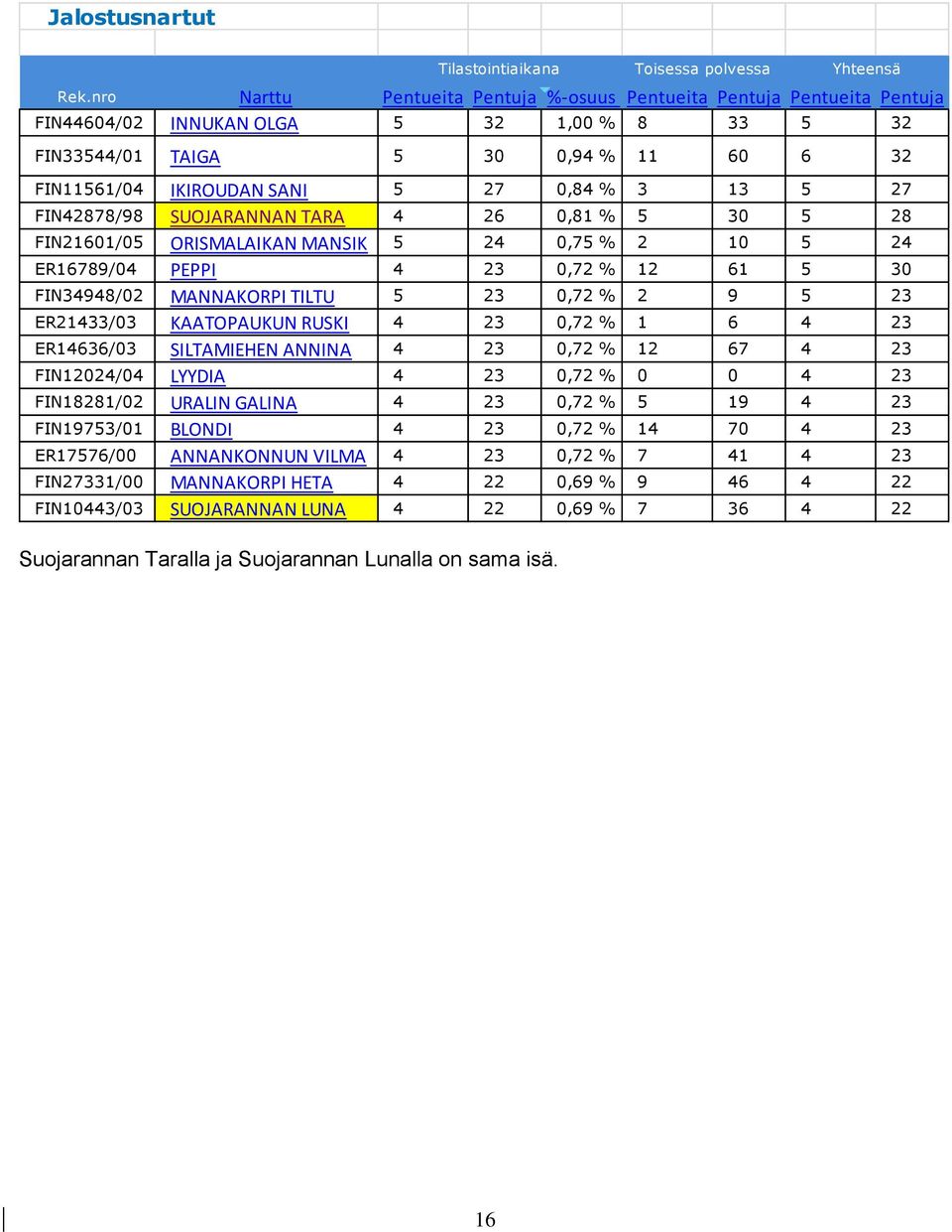 3 13 5 27 FIN42878/98 SUOJARANNAN TARA 4 26 0,81 % 5 30 5 28 FIN21601/05 ORISMALAIKAN MANSIK 5 24 0,75 % 2 10 5 24 ER16789/04 PEPPI 4 23 0,72 % 12 61 5 30 FIN34948/02 MANNAKORPI TILTU 5 23 0,72 % 2 9