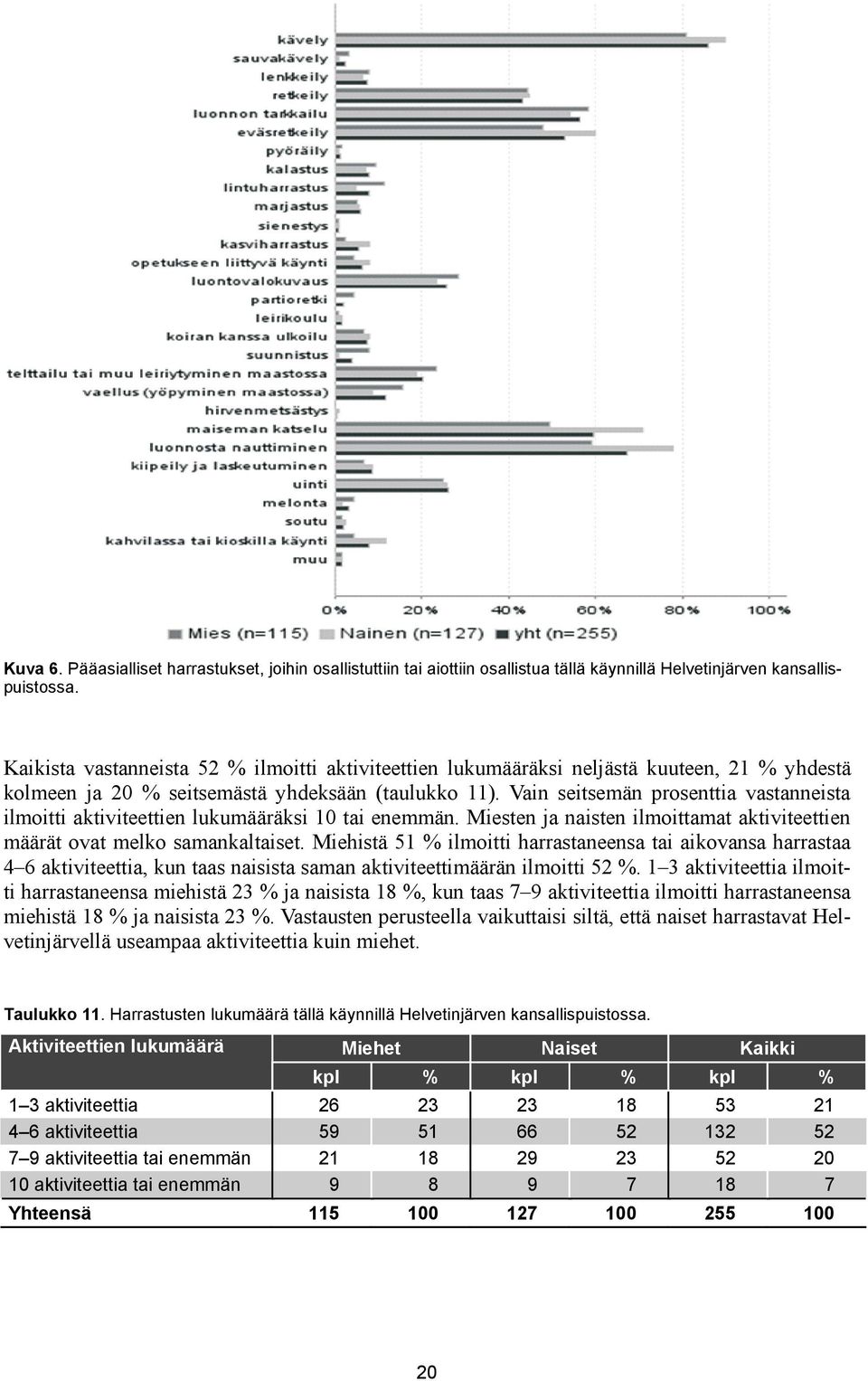 Vain seitsemän prosenttia vastanneista ilmoitti aktiviteettien lukumääräksi 10 tai enemmän. Miesten ja naisten ilmoittamat aktiviteettien määrät ovat melko samankaltaiset.