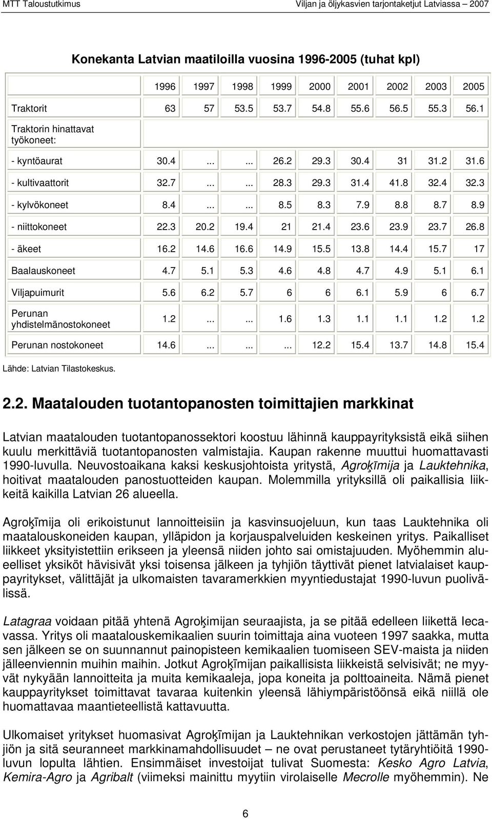 9 - niittokoneet 22.3 20.2 19.4 21 21.4 23.6 23.9 23.7 26.8 - äkeet 16.2 14.6 16.6 14.9 15.5 13.8 14.4 15.7 17 Baalauskoneet 4.7 5.1 5.3 4.6 4.8 4.7 4.9 5.1 6.1 Viljapuimurit 5.6 6.2 5.7 6 6 6.1 5.9 6 6.