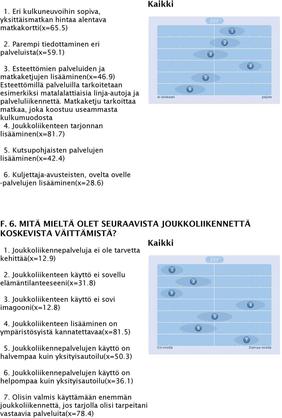 Joukkoliikenteen tarjonnan lisääminen(x=81.7) 5. Kutsupohjaisten palvelujen lisääminen(x=42.4) 6. Kuljettaja-avusteisten, ovelta ovelle -palvelujen lisääminen(x=28.6) F. 6. MITÄ MIELTÄ OLET SEURAAVISTA JOUKKOLIIKENNETTÄ KOSKEVISTA VÄITTÄMISTÄ?