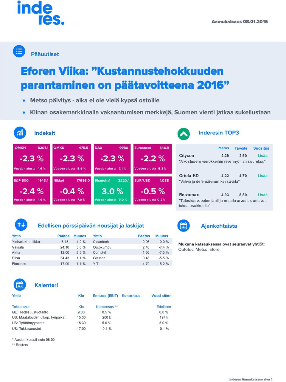 jatkaa sukellustaan Indeksit Inderesin TOP3 OMXH 8201.1 OMXS 475.5 DAX 9980 Eurostoxx 346.5-2.3 % -2.3 % -2.3 % -2.2 % Päätös Tavoite Suositus Citycon 2.29 2.