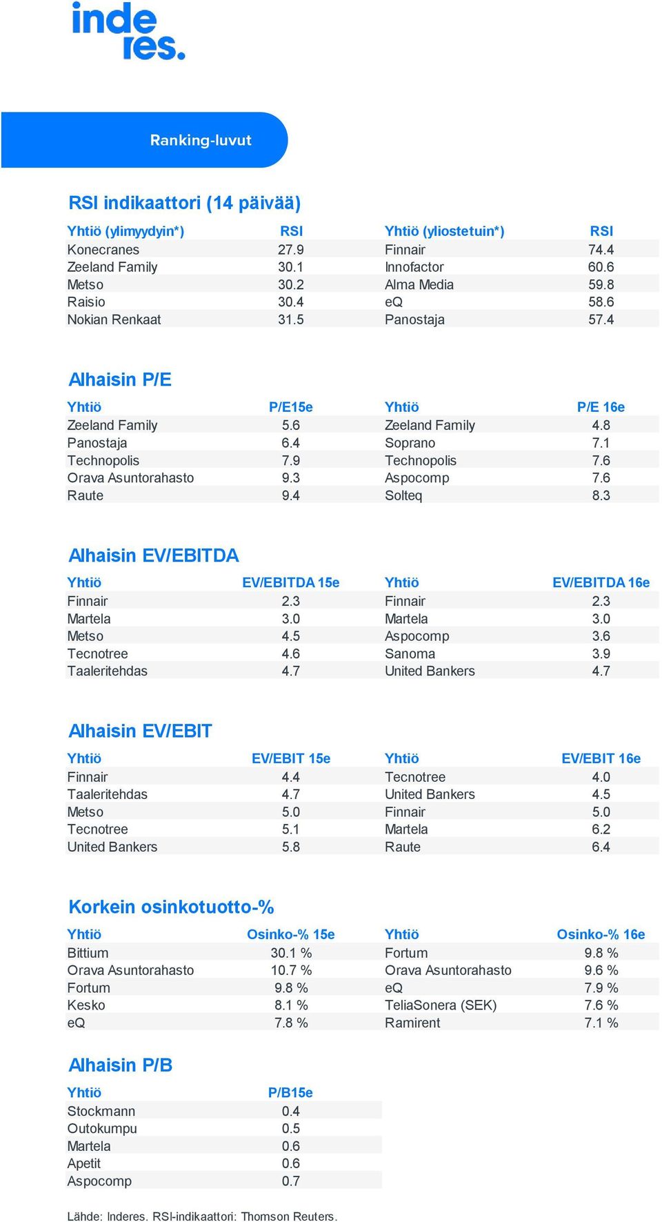 6 Orava Asuntorahasto 9.3 Aspocomp 7.6 Raute 9.4 Solteq 8.3 Alhaisin EV/EBITDA Yhtiö EV/EBITDA 15e Yhtiö EV/EBITDA 16e Finnair 2.3 Finnair 2.3 Martela 3.0 Martela 3.0 Metso 4.5 Aspocomp 3.