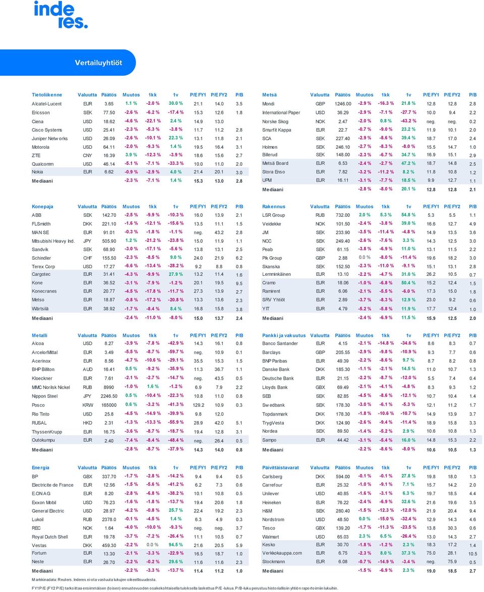 1 % 2.4 % 14.9 13.0 Norske Skog NOK 2.47-2.0 % 0.8 % -43.2 % neg. neg. 0.2 Cisco Systems USD 25.41-2.3 % -5.3 % -3.8 % 11.7 11.2 2.8 Smurfit Kappa EUR 22.7-0.7 % -9.0 % 23.2 % 11.9 10.1 2.