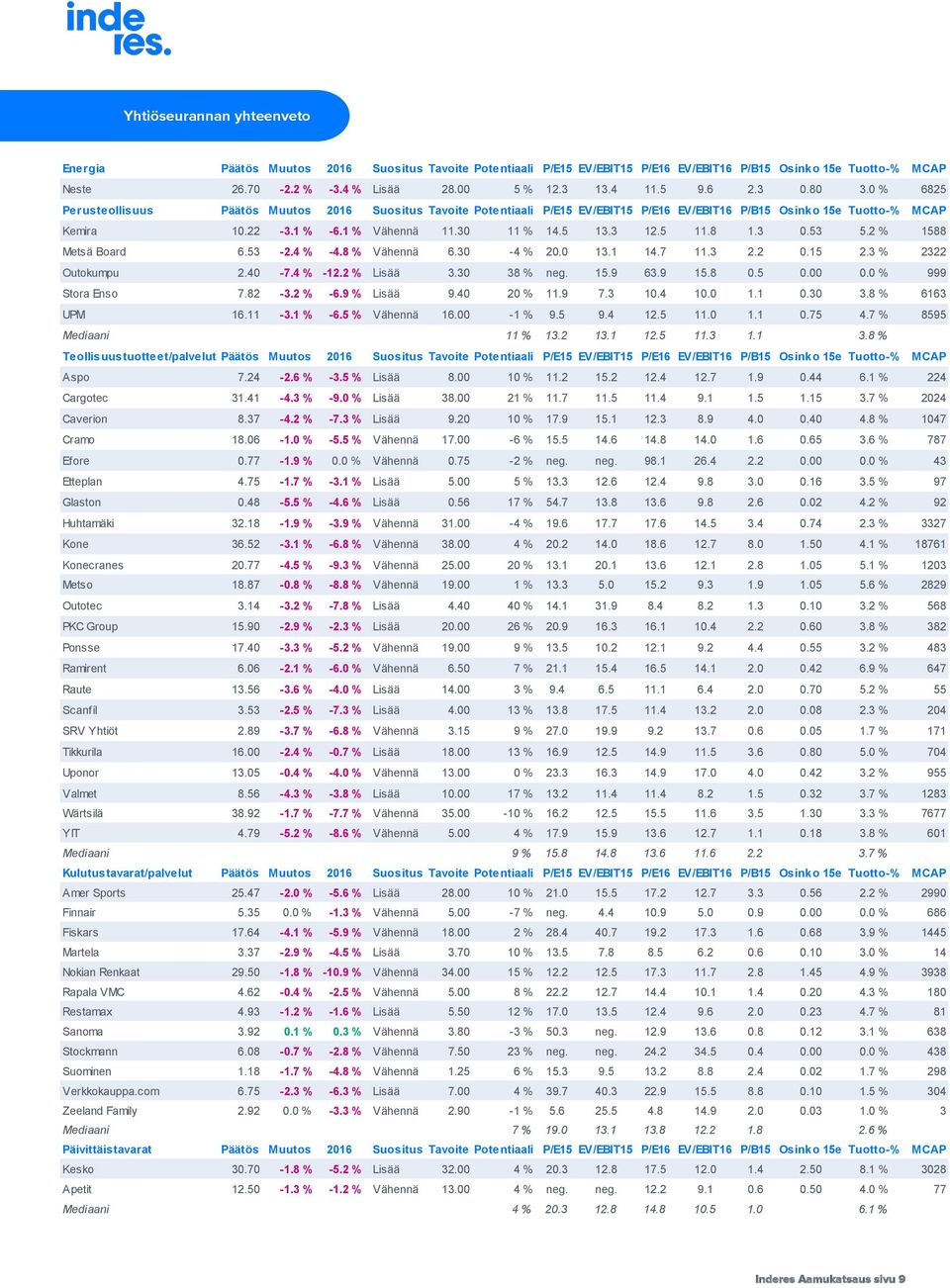 30 11 % 14.5 13.3 12.5 11.8 1.3 0.53 5.2 % 1588 Metsä Board 6.53-2.4 % -4.8 % Vähennä 6.30-4 % 20.0 13.1 14.7 11.3 2.2 0.15 2.3 % 2322 Outokumpu 2.40-7.4 % -12.2 % Lisää 3.30 38 % neg. 15.9 63.9 15.