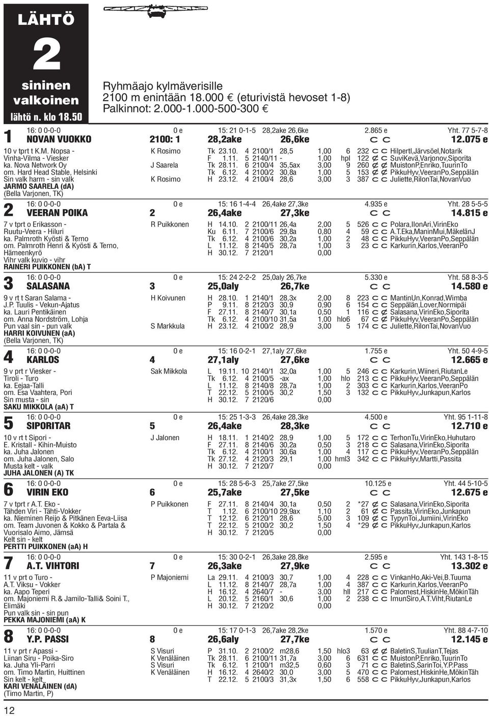 Hard Head Stable, Helsinki Sin valk harm - sin valk JARMO SAARELA (da) (Bella Varjonen, TK) 2 K Rosimo Tk 23.10. 4 2100/1 28,5 1,00 6 232 cchilpertl,järvsöel,notarik F 1.11.