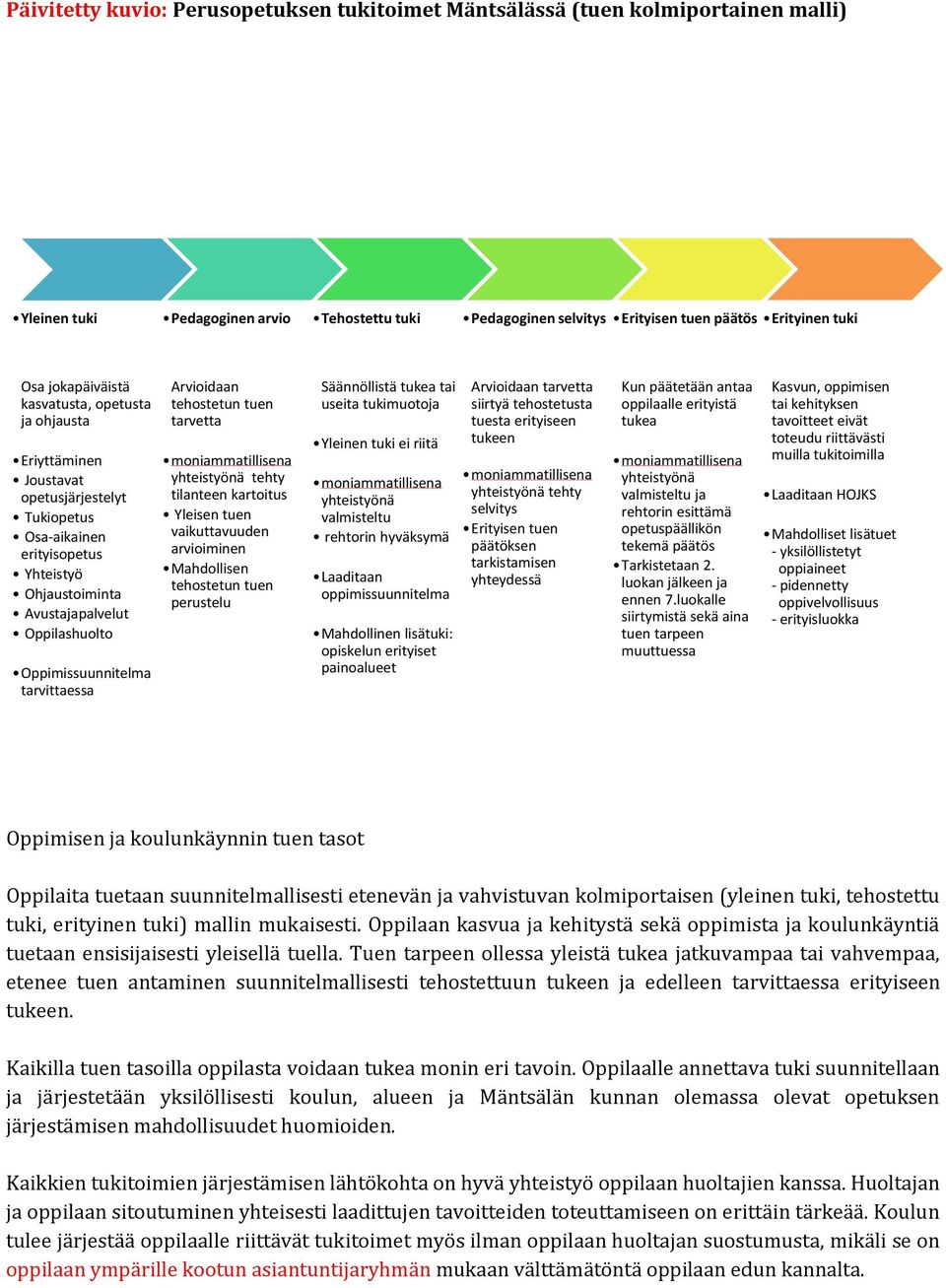 Oppimissuunnitelma tarvittaessa Arvioidaan tehostetun tuen tarvetta moniammatillisena yhteistyönä tehty tilanteen kartoitus Yleisen tuen vaikuttavuuden arvioiminen Mahdollisen tehostetun tuen