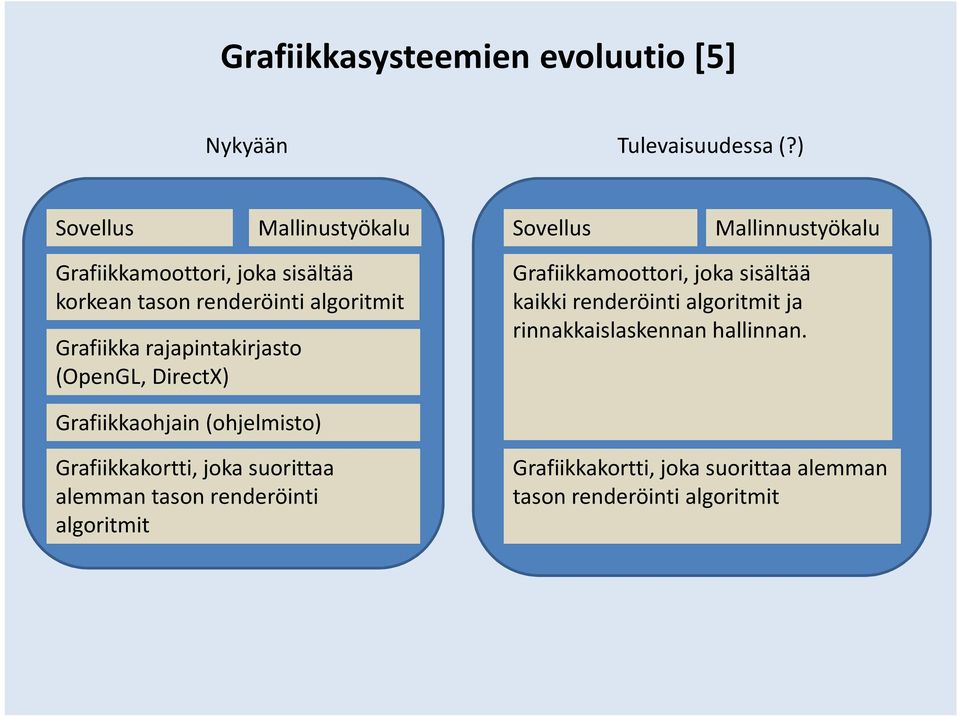 Grafiikka rajapintakirjasto (OpenGL, DirectX) Grafiikkamoottori, joka sisältää kaikki renderöinti algoritmit ja