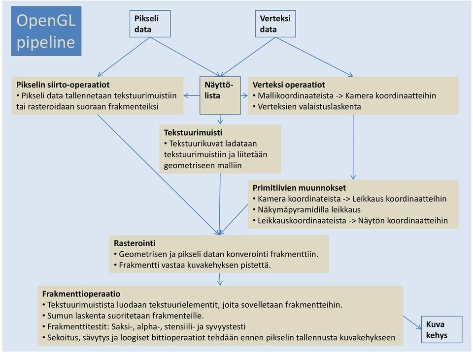 pikseli datan konverointi frakmenttiin. Frakmentti vastaa kuvakehyksen pistettä.