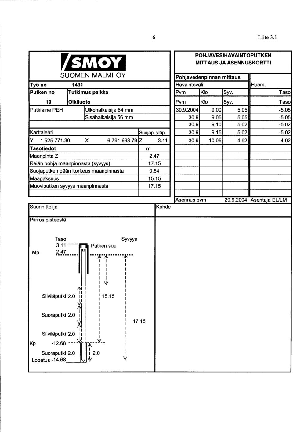 30 X 6 79 663.79 z 3. 30.9 0.05 4.92-4.92 Tasotiedot Maanpinta Z 2.47 Reiän pohja maanpinnasta (syvyys} 7.5 Suojaputken pään korkeus maanpinnasta 0.64 Maapaksuus 5.5 Muoviputken syvyys maanpinnasta 7.