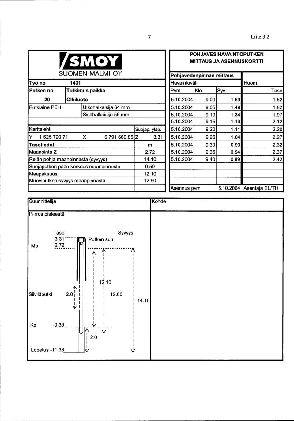 7 X 6 79 669.85 z 3.3 5.0.2004 9.25.04 2.27 Tasotiedot m 5.0.2004 9.30 0.99 2.32 Maanpinta Z 2.72 5.0.2004 9.35 0.94 2.37 Reiän pohja maanpinnasta (syvyys) 4.0 5.0.2004 9.40 0.89 2.