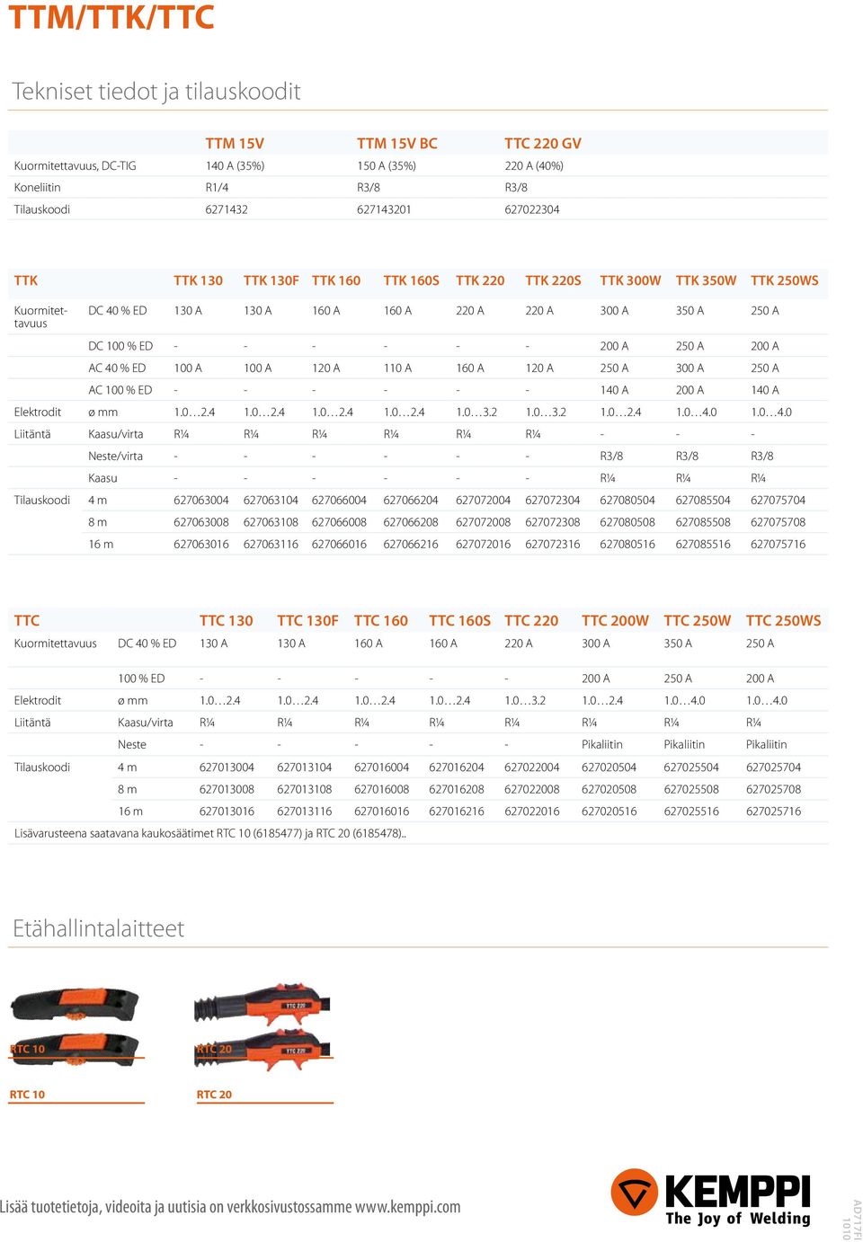 200 A AC 40 % ED 100 A 100 A 120 A 110 A 160 A 120 A 250 A 300 A 250 A AC 100 % ED - - - - - - 140 A 200 A 140 A Elektrodit ø mm 1.0 2.4 1.0 2.4 1.0 2.4 1.0 2.4 1.0 3.2 1.0 3.2 1.0 2.4 1.0 4.