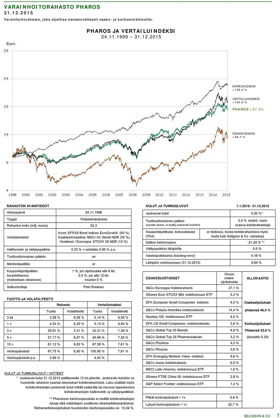 euroa) 52,3 Hallinnointi- ja säilytyspalkkio Merkintäpalkkio Korot: EFFAS Bond Indices EuroGovtAll (50 %) Osakkeet/maailma: MSCI AC World NDR (35 %) Osakkeet / Eurooppa: STOXX 50 NDR (15 %) 0,35 % +