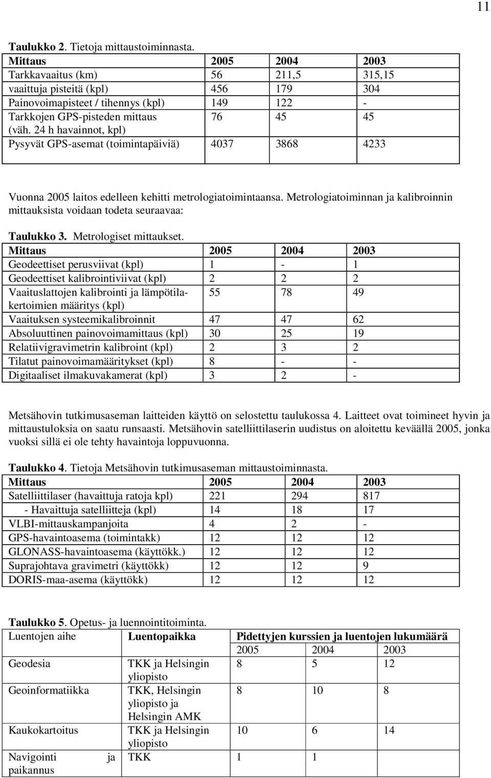 24 h havainnot, kpl) Pysyvät GPS-asemat (toimintapäiviä) 4037 3868 4233 Vuonna 2005 laitos edelleen kehitti metrologiatoimintaansa.