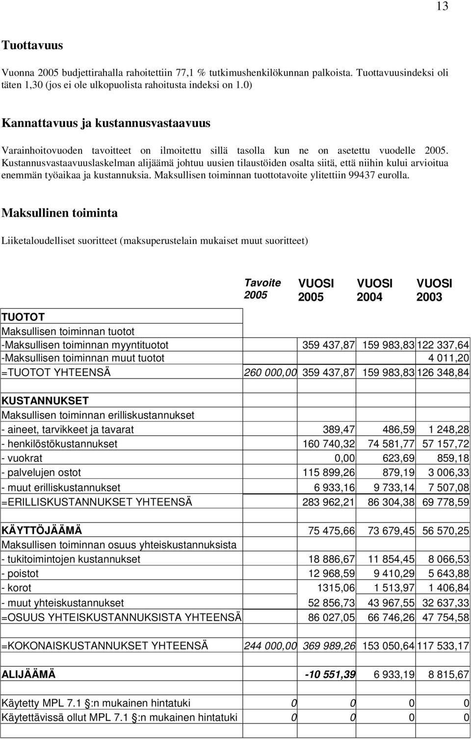 Kustannusvastaavuuslaskelman alijäämä johtuu uusien tilaustöiden osalta siitä, että niihin kului arvioitua enemmän työaikaa ja kustannuksia.