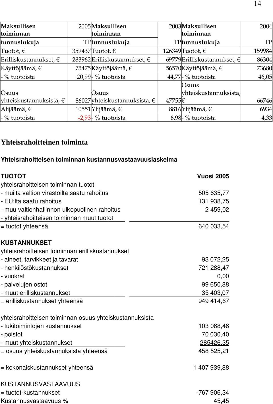 Osuus 86027 yhteiskustannuksista, Osuus yhteiskustannuksista, 47755 66746 Alijäämä, 10551 Ylijäämä, 8816Ylijäämä, 6934 - % tuotoista -2,93- % tuotoista 6,98 - % tuotoista 4,33 2004 Yhteisrahoitteinen