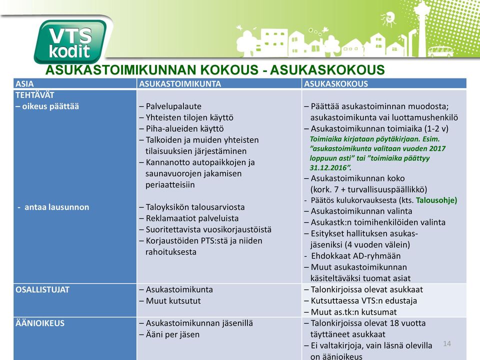 vuosikorjaustöistä Korjaustöiden PTS:stä ja niiden rahoituksesta Asukastoimikunta Muut kutsutut Asukastoimikunnan jäsenillä Ääni per jäsen Päättää asukastoiminnan muodosta; asukastoimikunta vai