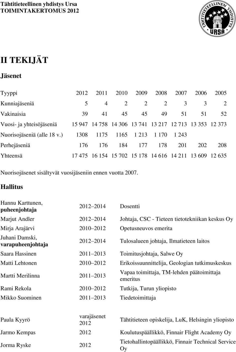 ) 1308 1175 1165 1 213 1 170 1 243 Perhejäseniä 176 176 184 177 178 201 202 208 Yhteensä 17 475 16 154 15 702 15 178 14 616 14 211 13 609 12 635 Nuorisojäsenet sisältyvät vuosijäseniin ennen vuotta