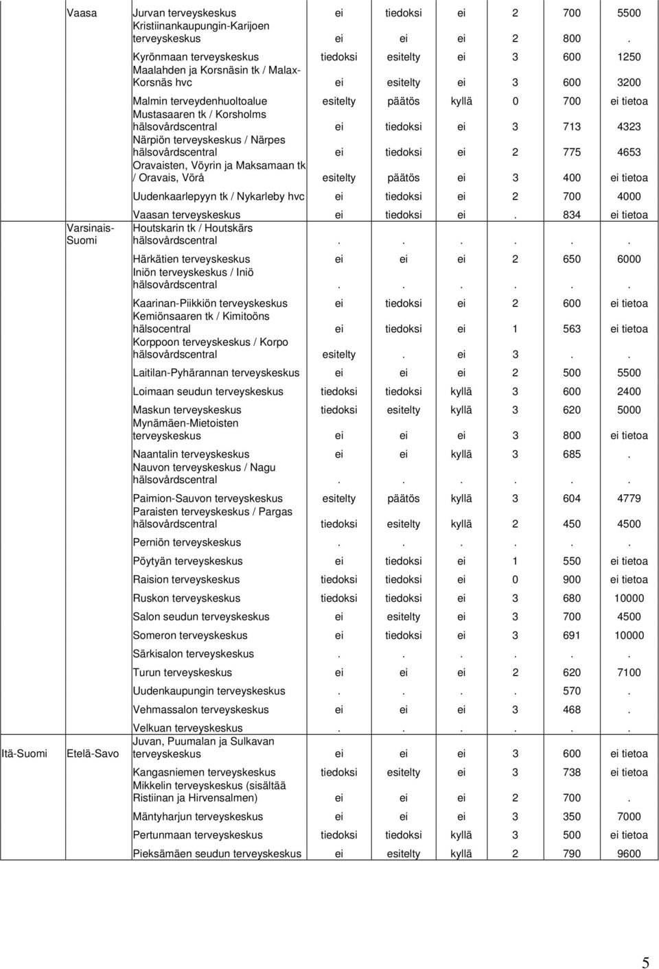 kyllä 0 700 ei tietoa Mustasaaren tk / Korsholms hälsovårdscentral ei tiedoksi ei 3 713 4323 Närpiön terveyskeskus / Närpes hälsovårdscentral ei tiedoksi ei 2 775 4653 Oravaisten, Vöyrin ja Maksamaan