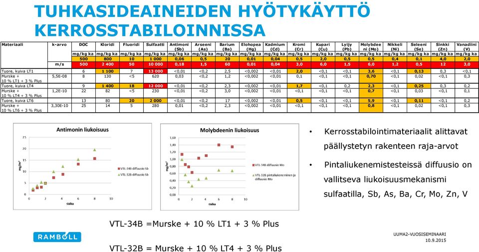 mg/kg ka mg/kg ka mg/kg ka 500 800 10 1 000 0,06 0,5 20 0,01 0,04 0,5 2,0 0,5 0,5 0,4 0,1 4,0 2,0 m/s 500 2 400 50 10 000 0,18 1,5 60 0,01 0,04 3,0 6,0 1,5 6,0 1,2 0,5 12 3,0 Tuore, kuiva LT1 6 1 100