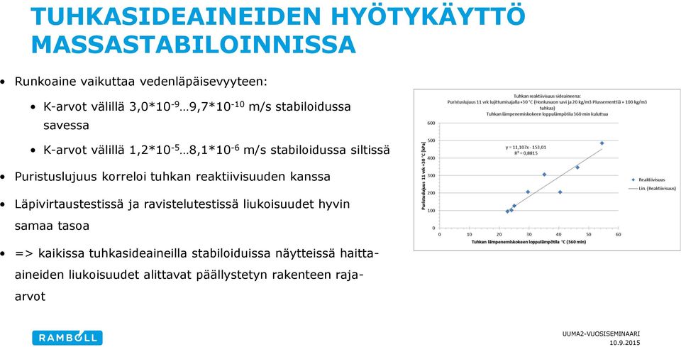 korreloi tuhkan reaktiivisuuden kanssa Läpivirtaustestissä ja ravistelutestissä liukoisuudet hyvin samaa tasoa =>