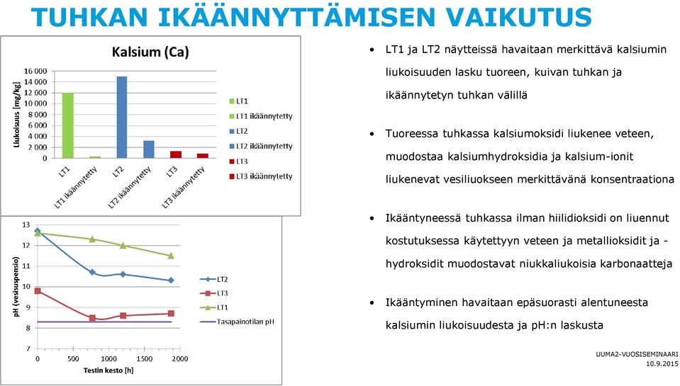 vesiliuokseen merkittävänä konsentraationa Ikääntyneessä tuhkassa ilman hiilidioksidi on liuennut kostutuksessa käytettyyn veteen ja