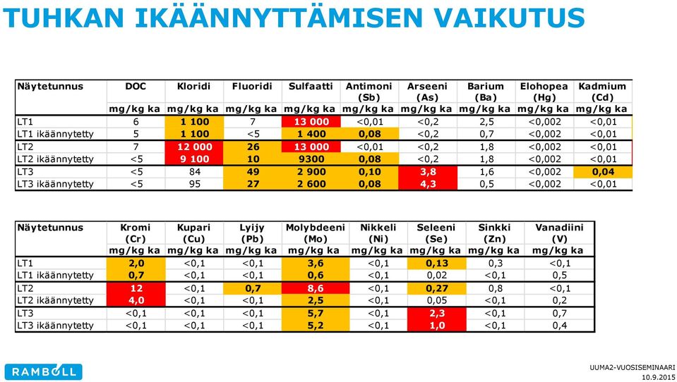 ikäännytetty <5 9 100 10 9300 0,08 <0,2 1,8 <0,002 <0,01 LT3 <5 84 49 2 900 0,10 3,8 1,6 <0,002 0,04 LT3 ikäännytetty <5 95 27 2 600 0,08 4,3 0,5 <0,002 <0,01 Näytetunnus Kromi (Cr) Kupari (Cu) Lyijy