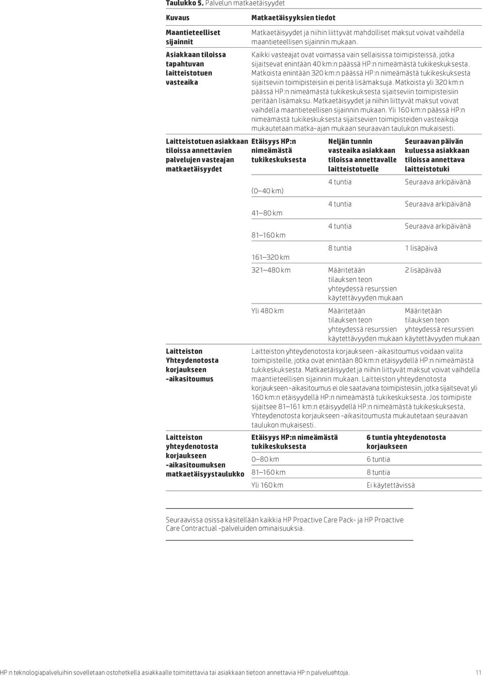 vasteajan matkaetäisyydet Laitteiston Yhteydenotosta korjaukseen -aikasitoumus Laitteiston yhteydenotosta korjaukseen -aikasitoumuksen matkaetäisyystaulukko Matkaetäisyydet ja niihin liittyvät