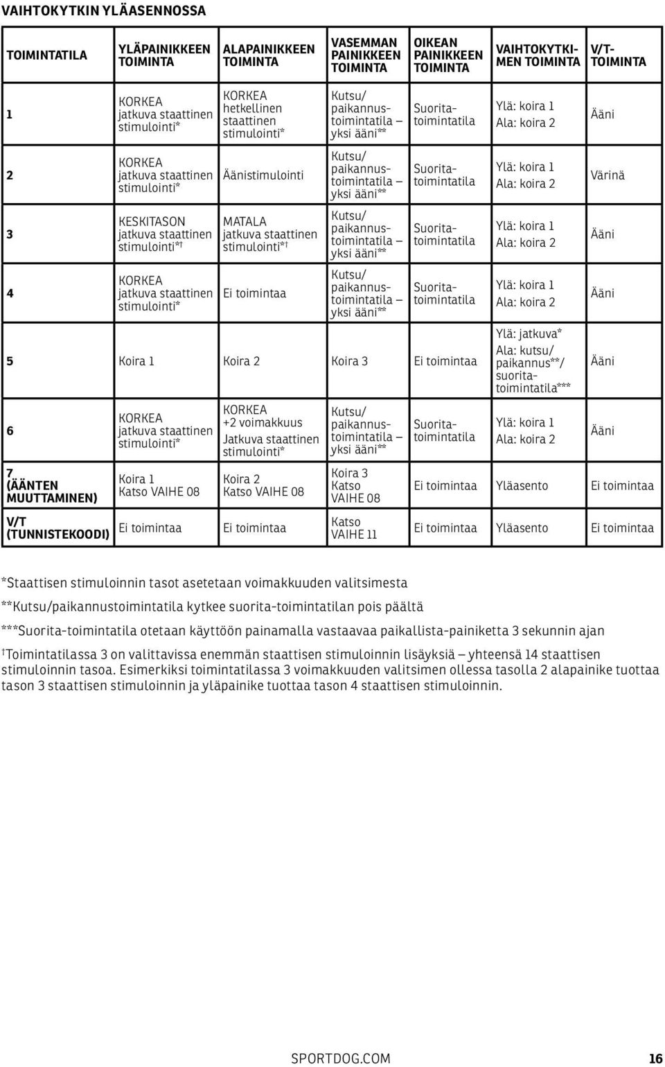 Äänistimulointi MATALA jatkuva staattinen stimulointi* Ei toimintaa Kutsu/ paikannustoimintatila yksi ääni** Kutsu/ paikannustoimintatila yksi ääni** Kutsu/ paikannustoimintatila yksi ääni** Kutsu/