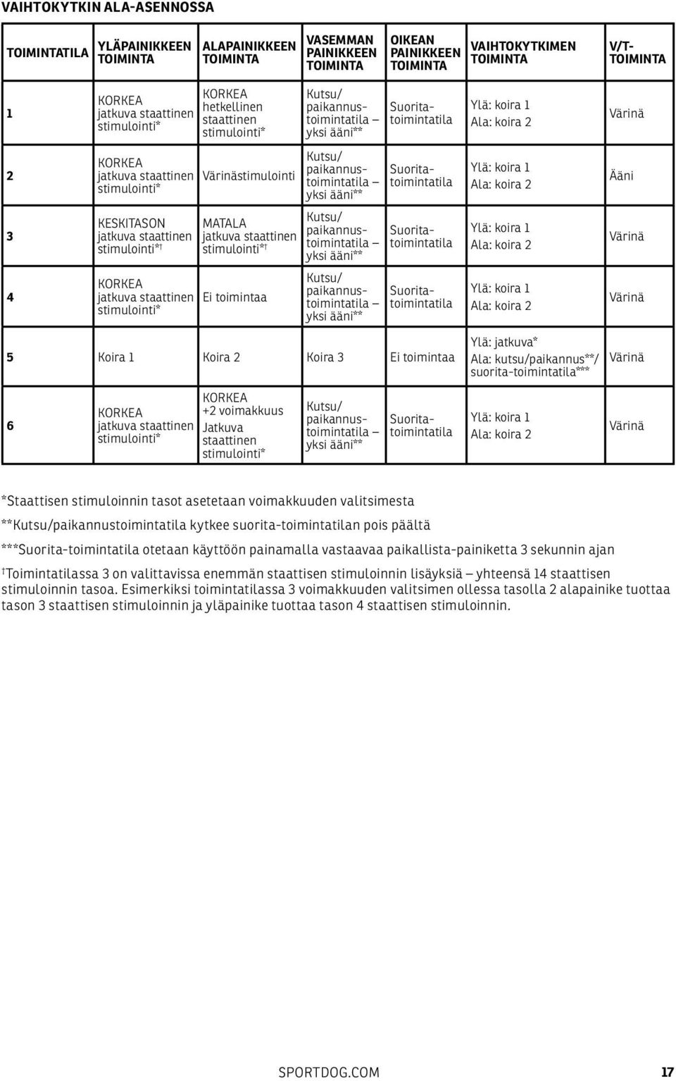 staattinen stimulointi* KORKEA jatkuva staattinen Ei toimintaa stimulointi* Kutsu/ paikannustoimintatila yksi ääni** Kutsu/ paikannustoimintatila yksi ääni** Kutsu/ paikannustoimintatila yksi ääni**