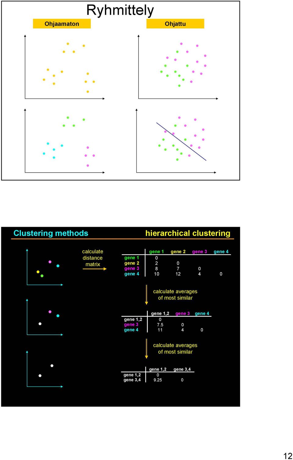 12 4 0 calculate averages of most similar gene 1,2 gene 3 gene 4 gene 1,2 0 gene 3 7.