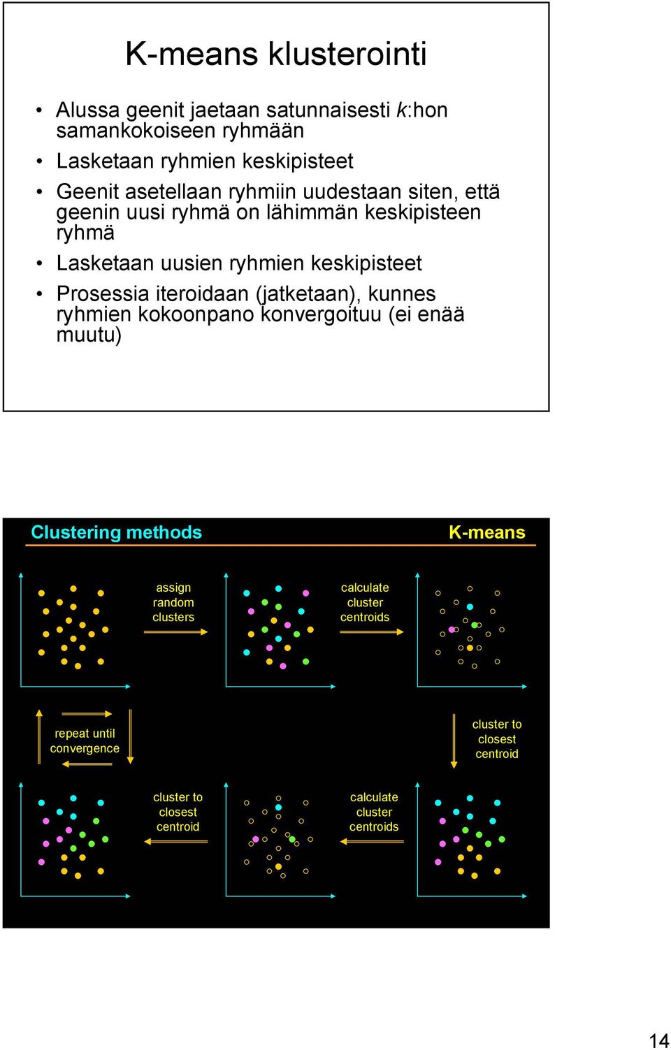 Prosessia iteroidaan (jatketaan), kunnes ryhmien kokoonpano konvergoituu (ei enää muutu) Clustering methods K-means assign random