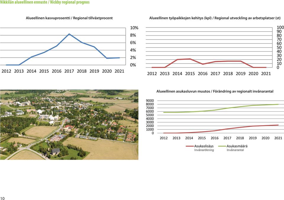 8% 6% 4% 2% 0% 100 90 80 70 60 50 40 30 20 10 0 Alueellinen asukasluvun muutos / Förändring av