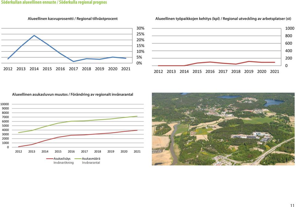 20% 15% 10% 5% 0% 1000 800 600 400 200 0 Alueellinen asukasluvun muutos / Förändring av regionalt