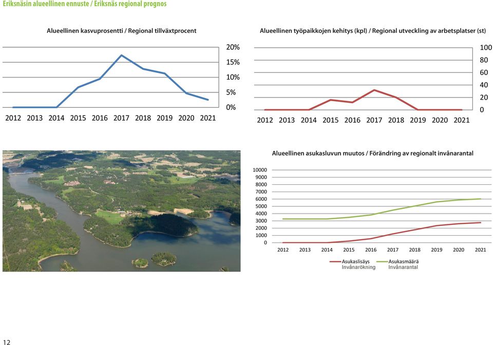 100 15% 10% 5% 0% 80 60 40 20 0 Alueellinen asukasluvun muutos / Förändring av regionalt invånarantal