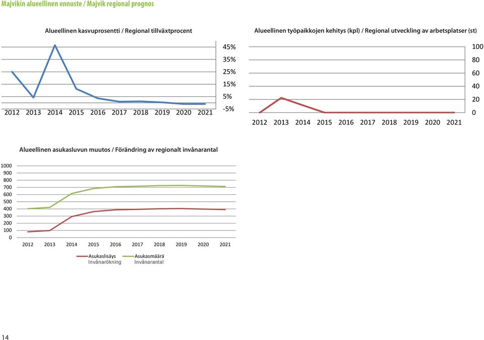 45% 100 35% 80 25% 15% 5% -5% 60 40 20 0 Alueellinen asukasluvun muutos / Förändring av regionalt