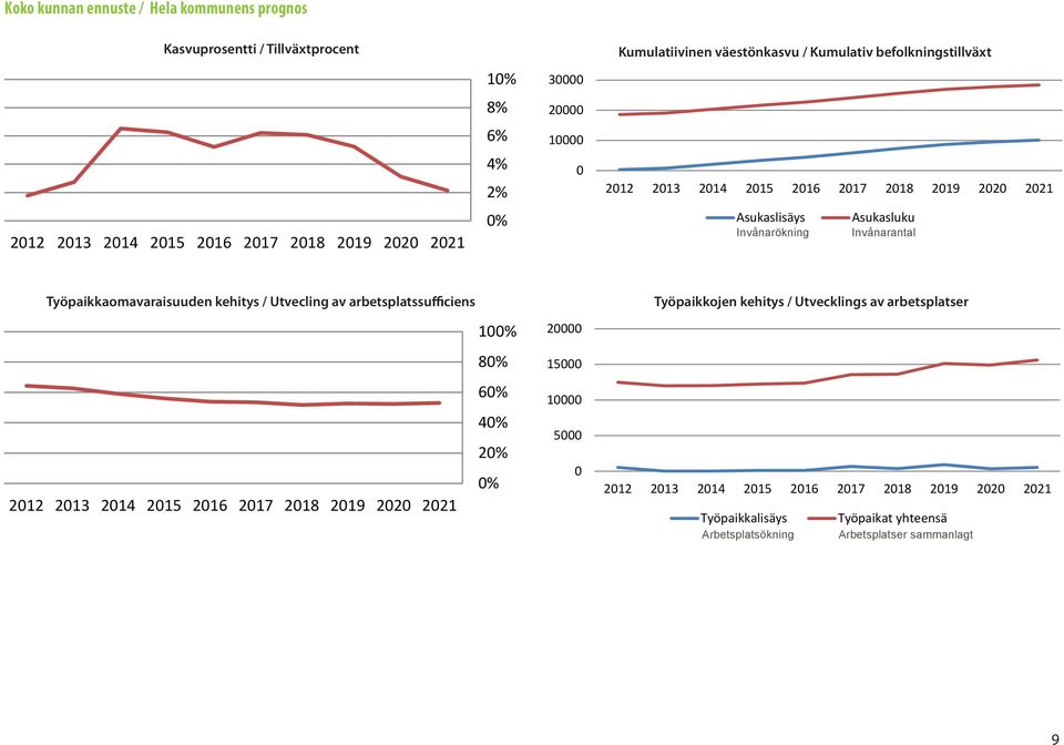 Työpaikkaomavaraisuuden kehitys / Utvecling av arbetsplatssufficiens 100% 80% 60% 40% 20% 0% 20000 15000 10000 5000 0