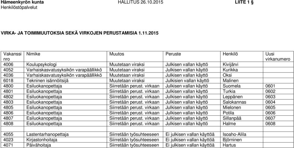 Julkisen vallan käyttö Kurikka 4036 Varhaiskasvatusyksikön varapäällikkö Muutetaan viraksi Julkisen vallan käyttö Oksi 6018 Tekninen isännöitsijä Muutetaan viraksi Julkisien vallan käyttö Malinen