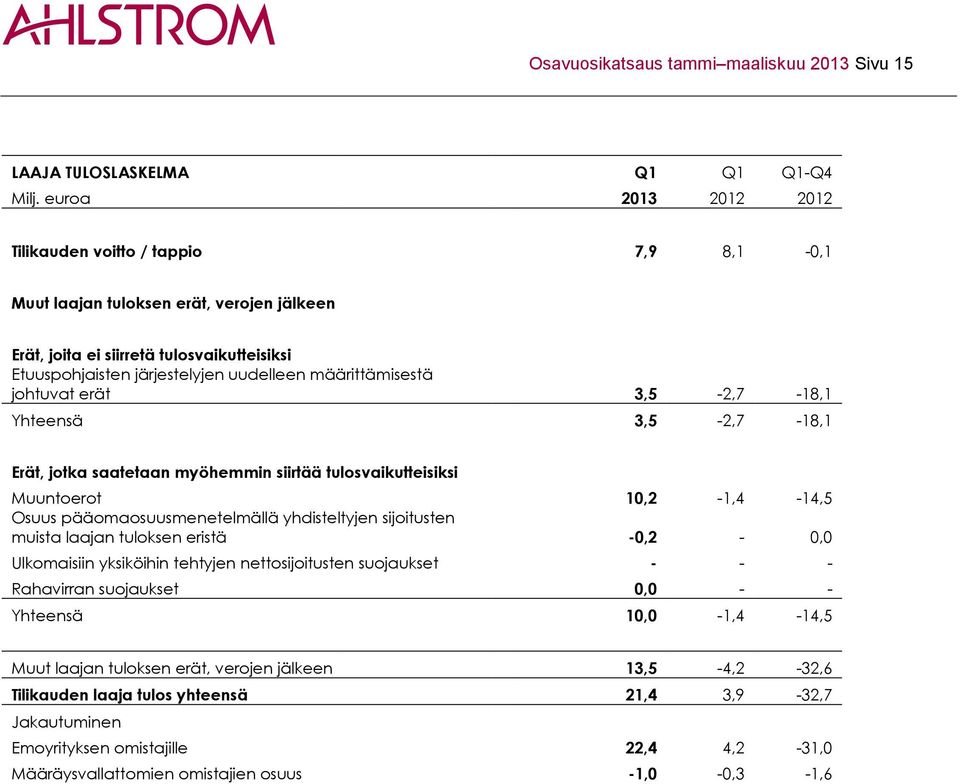 määrittämisestä johtuvat erät 3,5-2,7-18,1 Yhteensä 3,5-2,7-18,1 Erät, jotka saatetaan myöhemmin siirtää tulosvaikutteisiksi Muuntoerot 10,2-1,4-14,5 Osuus pääomaosuusmenetelmällä yhdisteltyjen