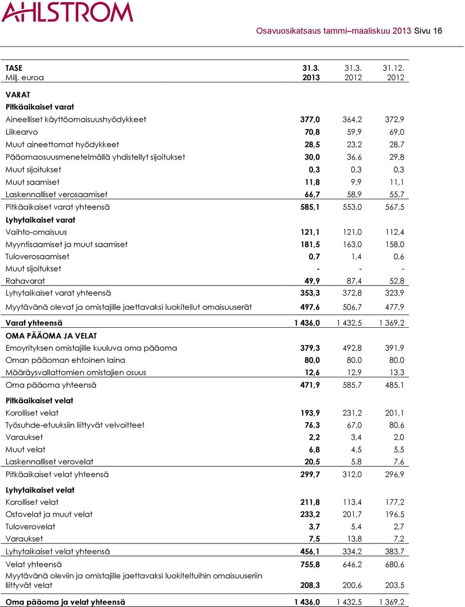 yhdistellyt sijoitukset 30,0 36,6 29,8 Muut sijoitukset 0,3 0,3 0,3 Muut saamiset 11,8 9,9 11,1 Laskennalliset verosaamiset 66,7 58,9 55,7 Pitkäaikaiset varat yhteensä 585,1 553,0 567,5 Lyhytaikaiset