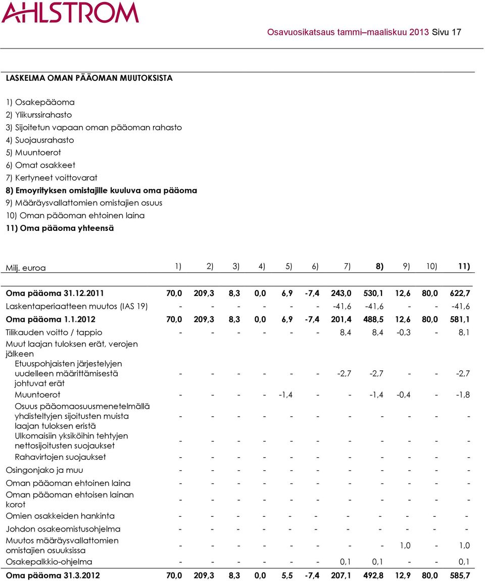 euroa 1) 2) 3) 4) 5) 6) 7) 8) 9) 10) 11) Oma pääoma 31.12.2011 70,0 209,3 8,3 0,0 6,9-7,4 243,0 530,1 12,6 80,0 622,7 Laskentaperiaatteen muutos (IAS 19) - - - - - - -41,6-41,6 - - -41,6 Oma pääoma 1.