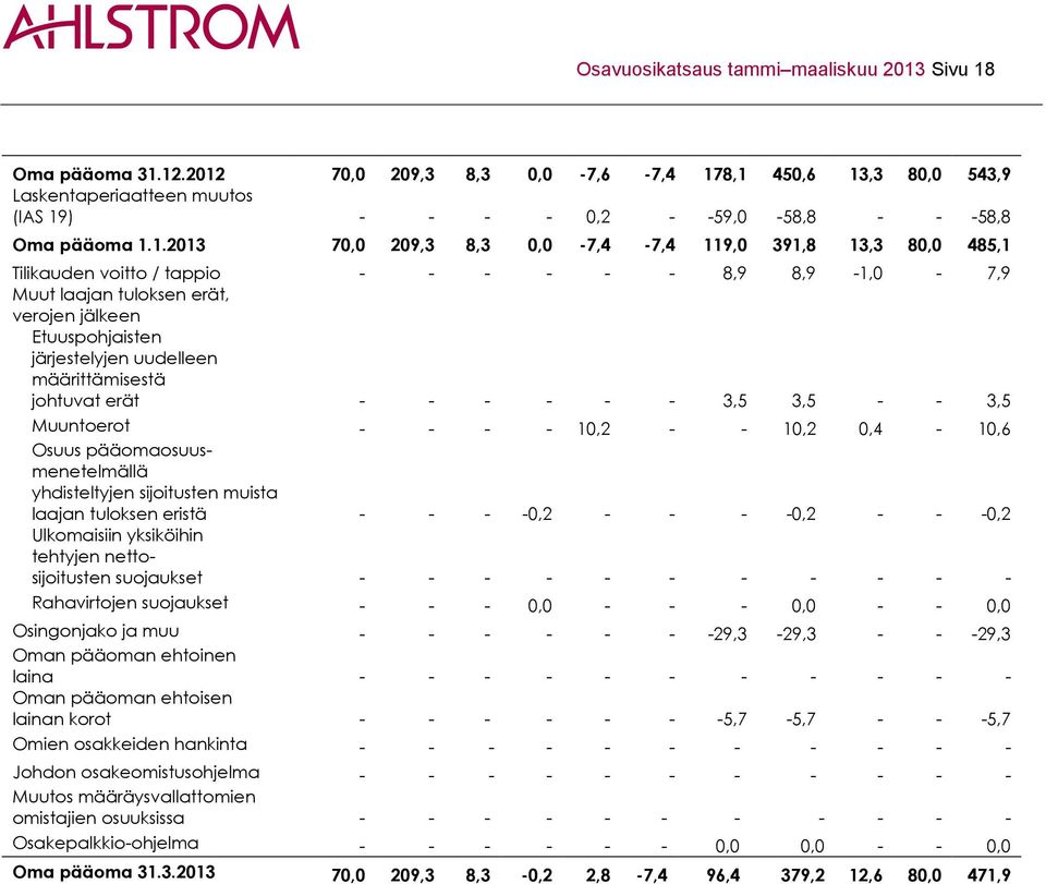 485,1 Tilikauden voitto / tappio - - - - - - 8,9 8,9-1,0-7,9 Muut laajan tuloksen erät, verojen jälkeen Etuuspohjaisten järjestelyjen uudelleen määrittämisestä johtuvat erät - - - - - - 3,5 3,5 - -