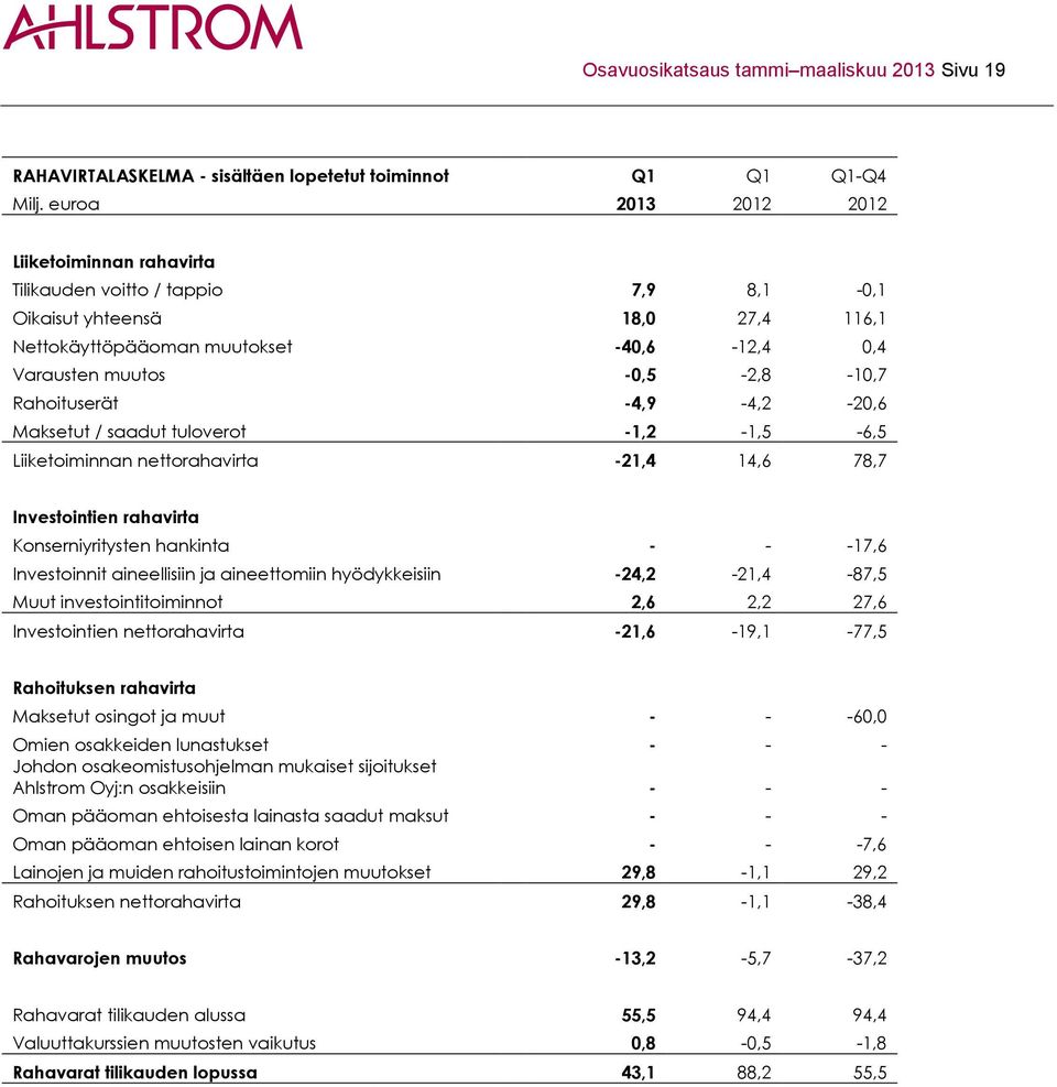 Rahoituserät -4,9-4,2-20,6 Maksetut / saadut tuloverot -1,2-1,5-6,5 Liiketoiminnan nettorahavirta -21,4 14,6 78,7 Investointien rahavirta Konserniyritysten hankinta - - -17,6 Investoinnit