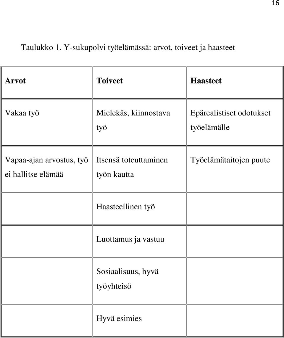 Mielekäs, kiinnostava työ Epärealistiset odotukset työelämälle Vapaa-ajan arvostus,