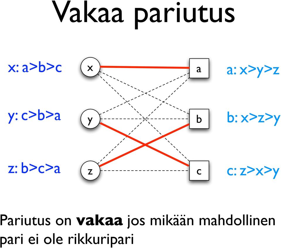 c: z>x>y Pariutus on vakaa jos