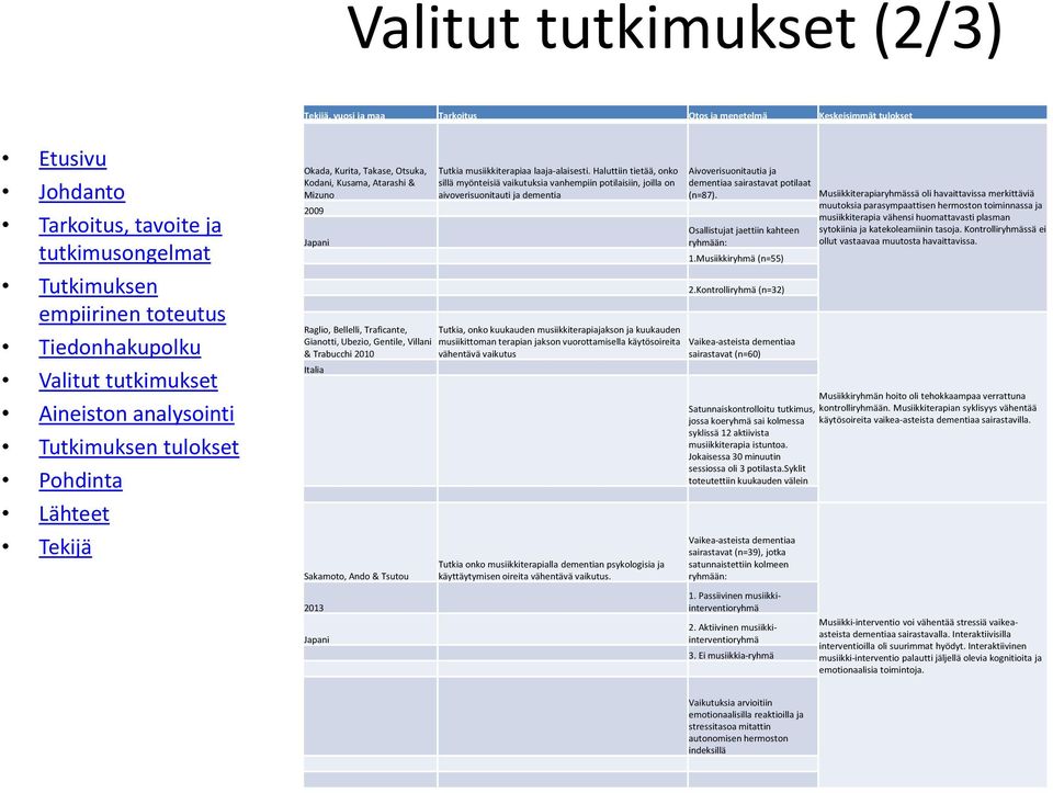 Haluttiin tietää, onko sillä myönteisiä vaikutuksia vanhempiin potilaisiin, joilla on aivoverisuonitauti ja dementia Tutkia, onko kuukauden musiikkiterapiajakson ja kuukauden musiikittoman terapian