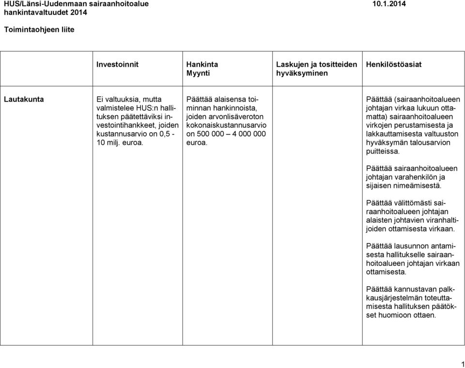 päätettäviksi investointihankkeet, joiden kustannusarvio on 0,5-10 milj. euroa. Päättää alaisensa toiminnan hankinnoista, joiden arvonlisäveroton kokonaiskustannusarvio on 500 000 4 000 000 euroa.