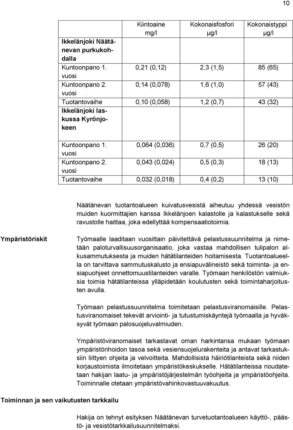 0,043 (0,024) 0,5 (0,3) 18 (13) vuosi Tuotantovaihe 0,032 (0,018) 0,4 (0,2) 13 (10) Näätänevan tuotantoalueen kuivatusvesistä aiheutuu yhdessä vesistön muiden kuormittajien kanssa Ikkelänjoen